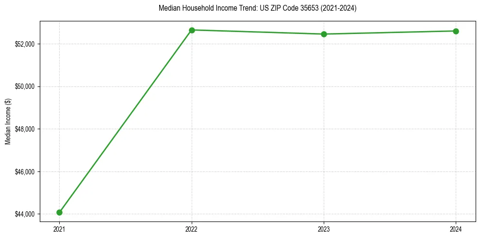 Income trend for 