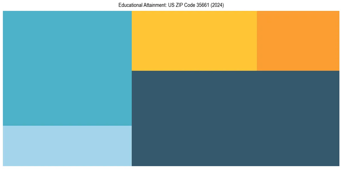 Education Treemap for in 2024