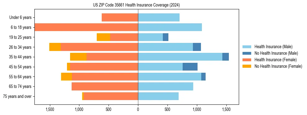 Health insurance pyramid for US ZIP Code 35661