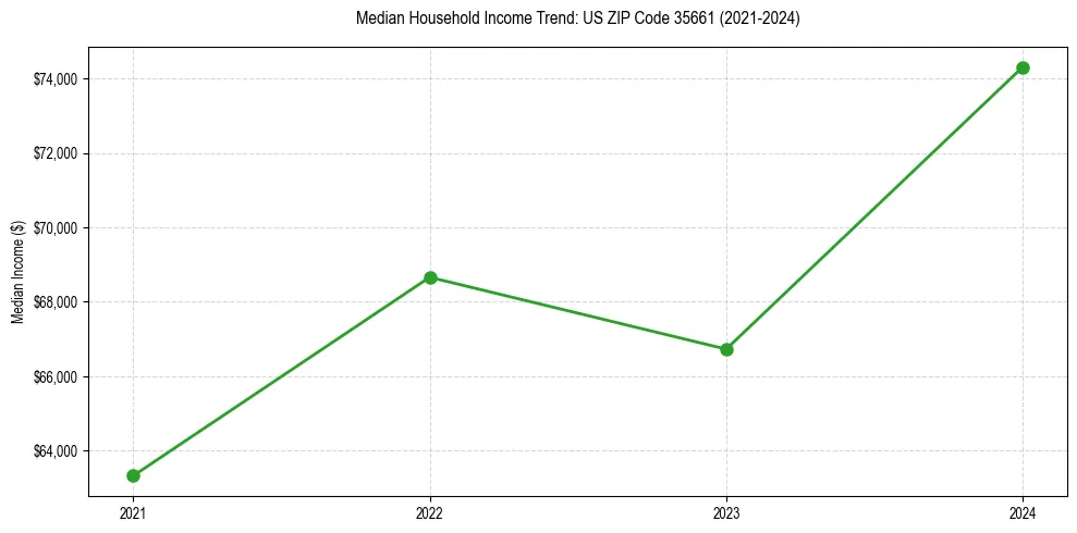 Income trend for 