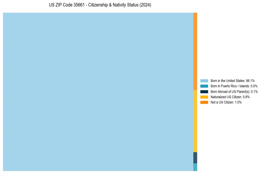 Nativity Treemap for