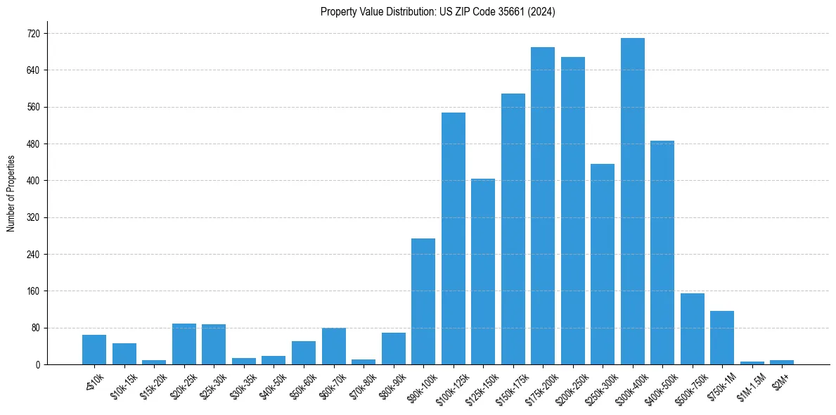 Value Distribution for