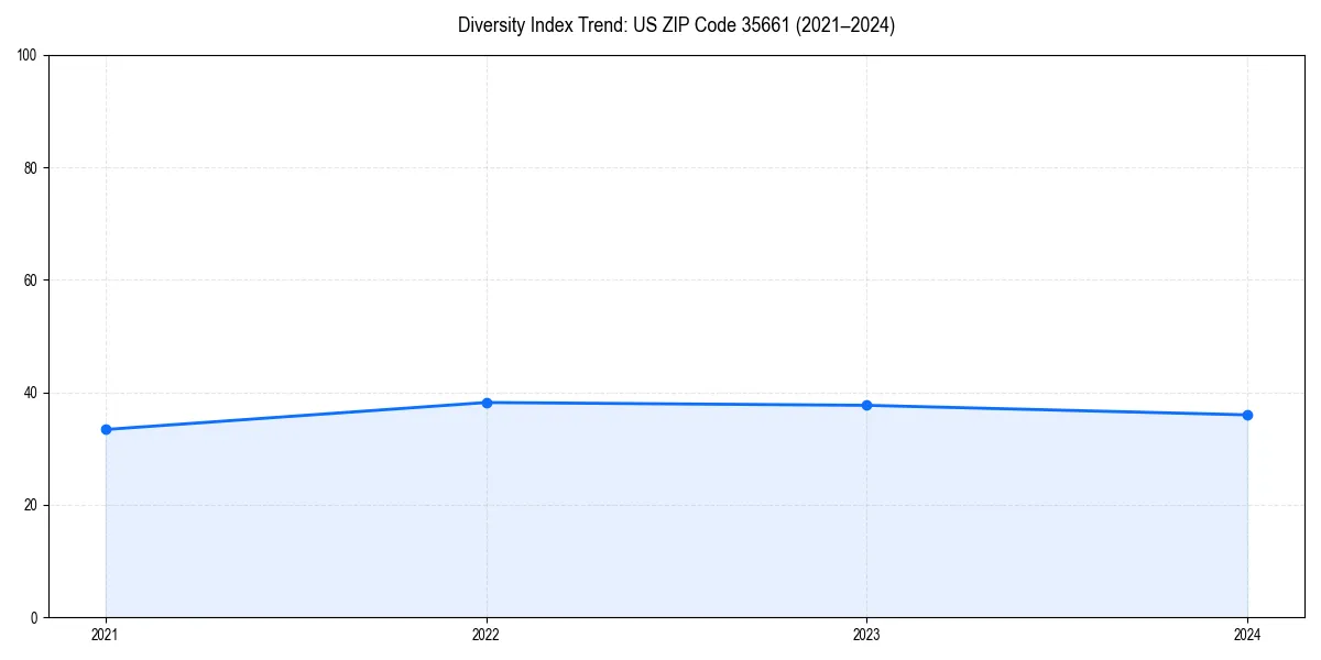 Line chart showing diversity index trends for
