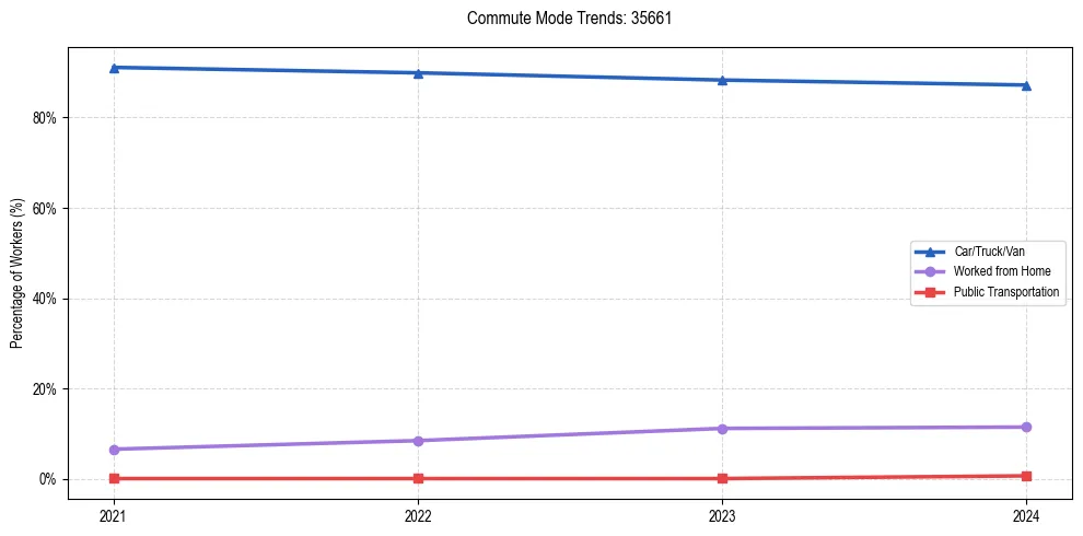 Transportation trends in US ZIP Code 35661