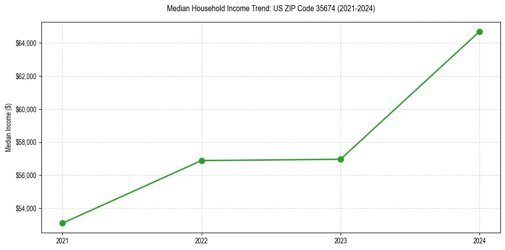 Income trend for