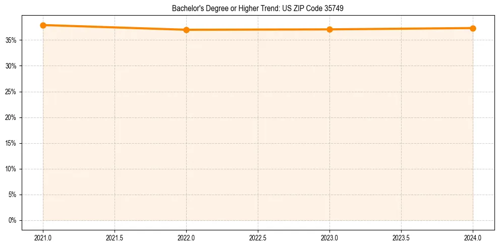 Trend chart showing bachelor degree growth in 