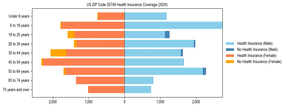 Health insurance pyramid for US ZIP Code 35749