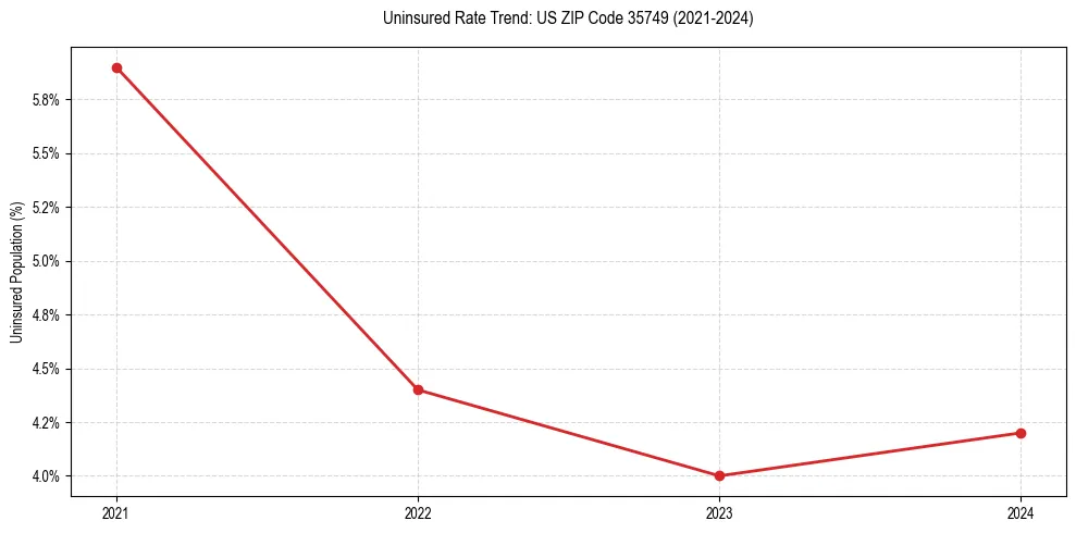Uninsured trend chart for US ZIP Code 35749