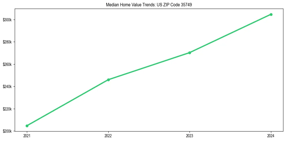 Median property value trends in 