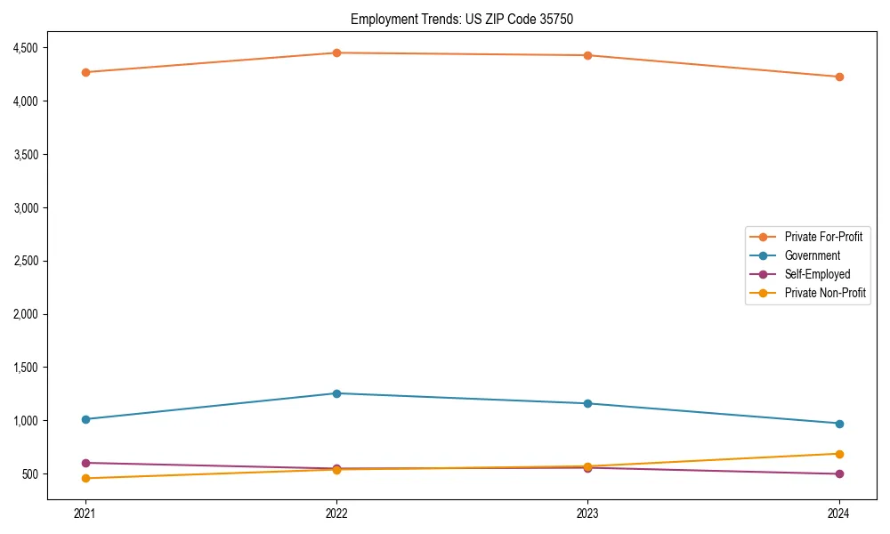 Long-term employment trends in 