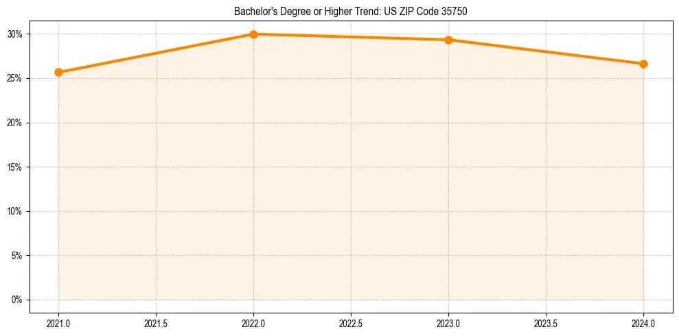 Trend chart showing bachelor degree growth in 