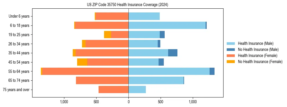 Health insurance pyramid for US ZIP Code 35750