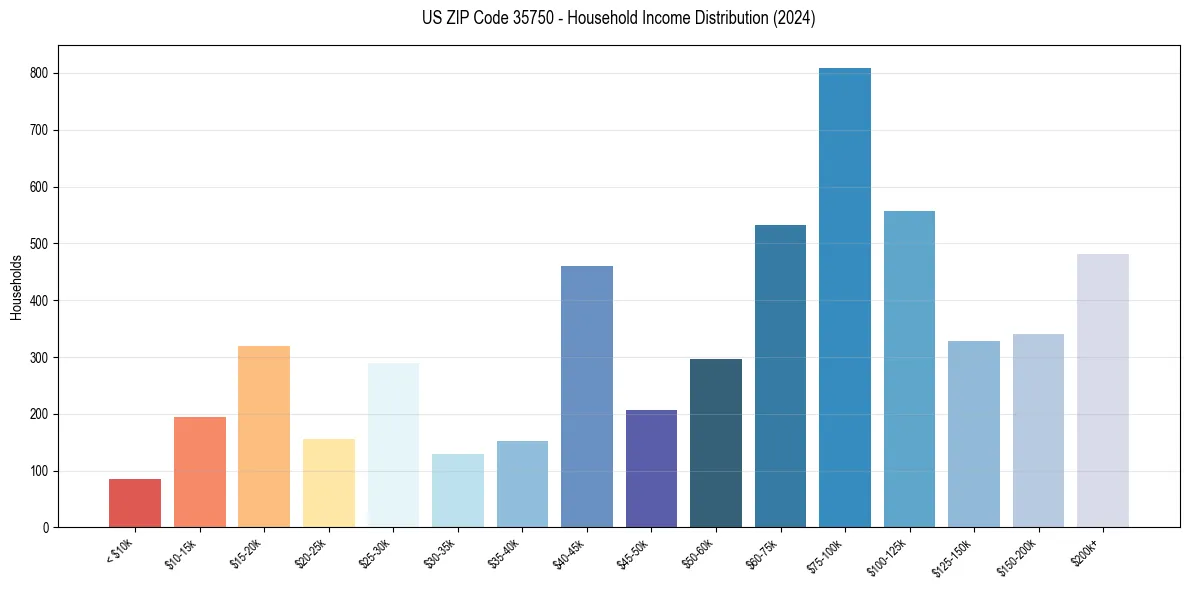 Income Distribution for 