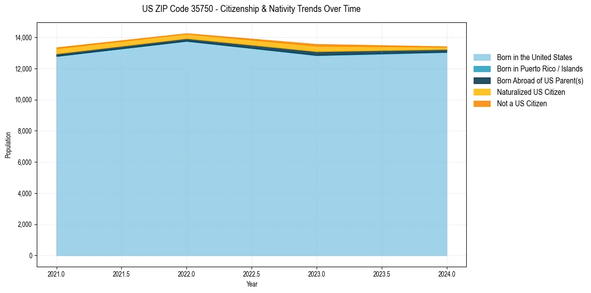 Historical nativity trends for 