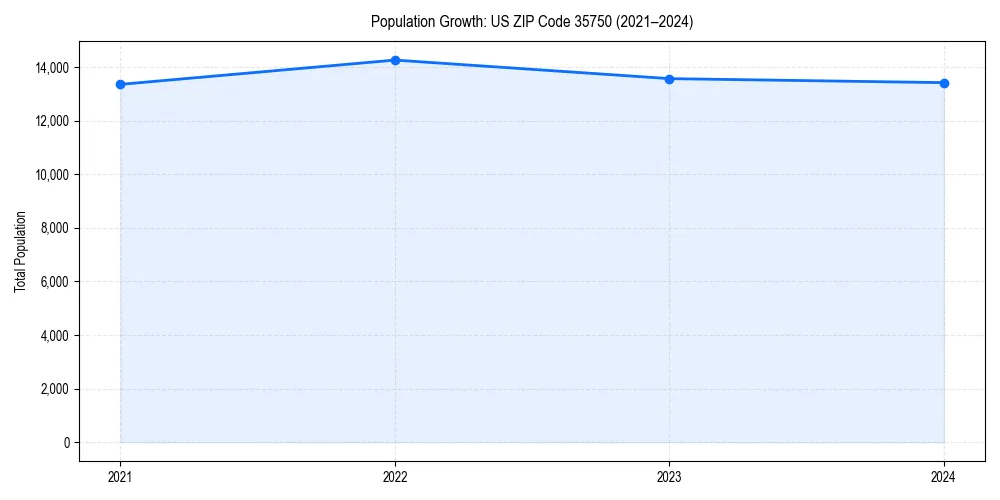 Population trends in 