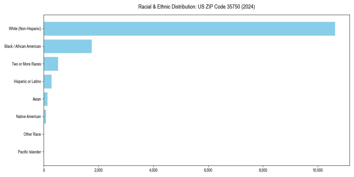 Bar chart showing racial distribution in  for 2024