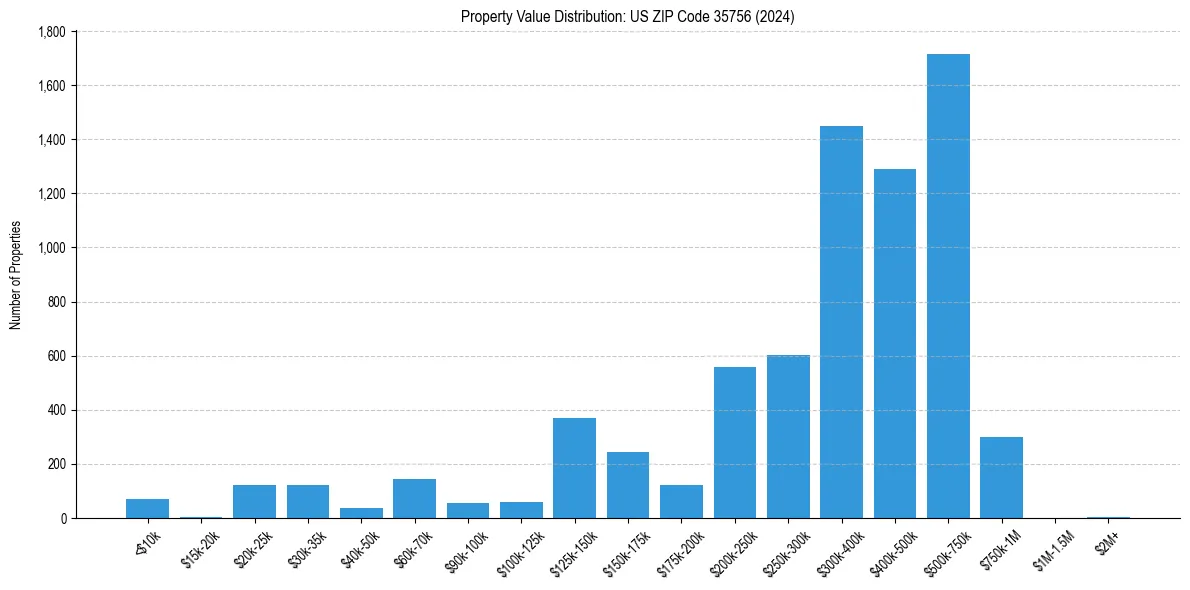 Value Distribution for 
