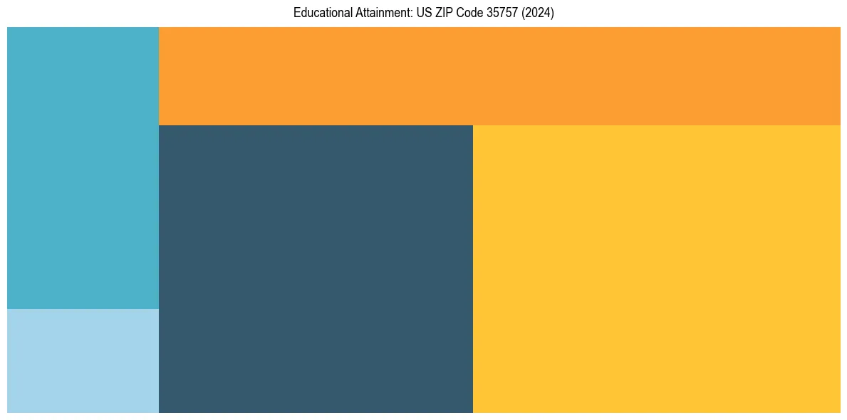 Education Treemap for  in 2024