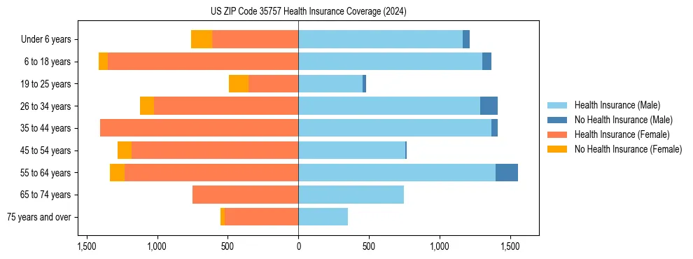 Health insurance pyramid for US ZIP Code 35757
