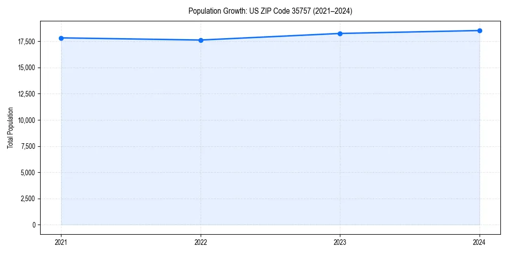 Population trends in 