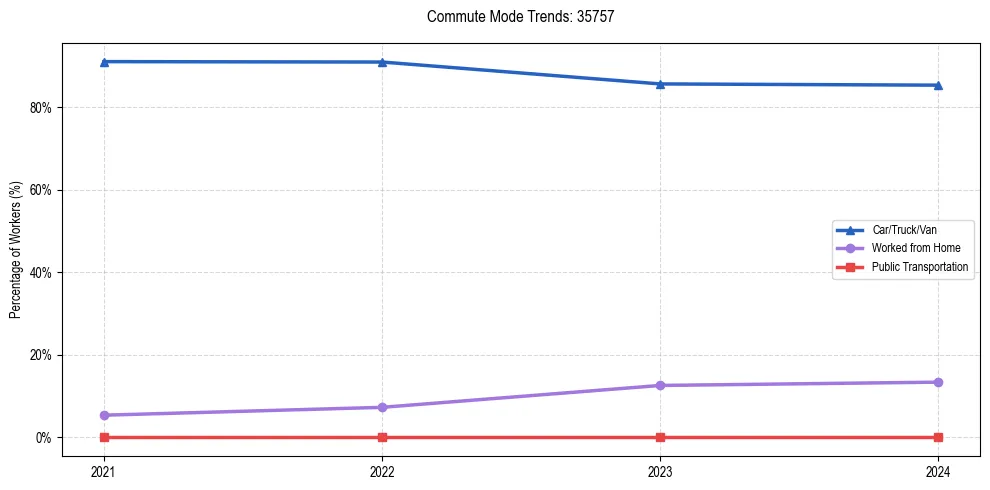 Transportation trends in US ZIP Code 35757