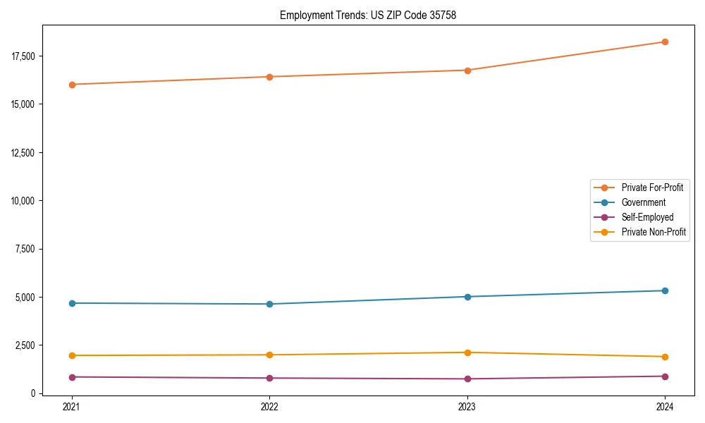 Long-term employment trends in 
