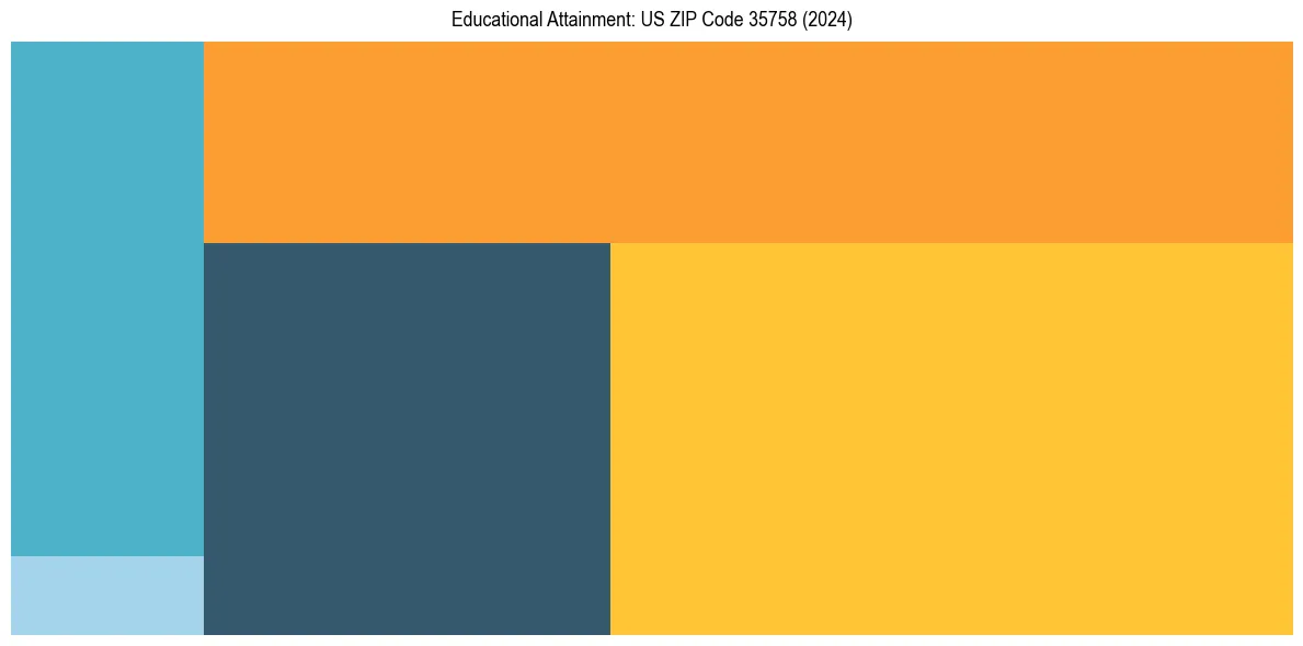 Education Treemap for  in 2024