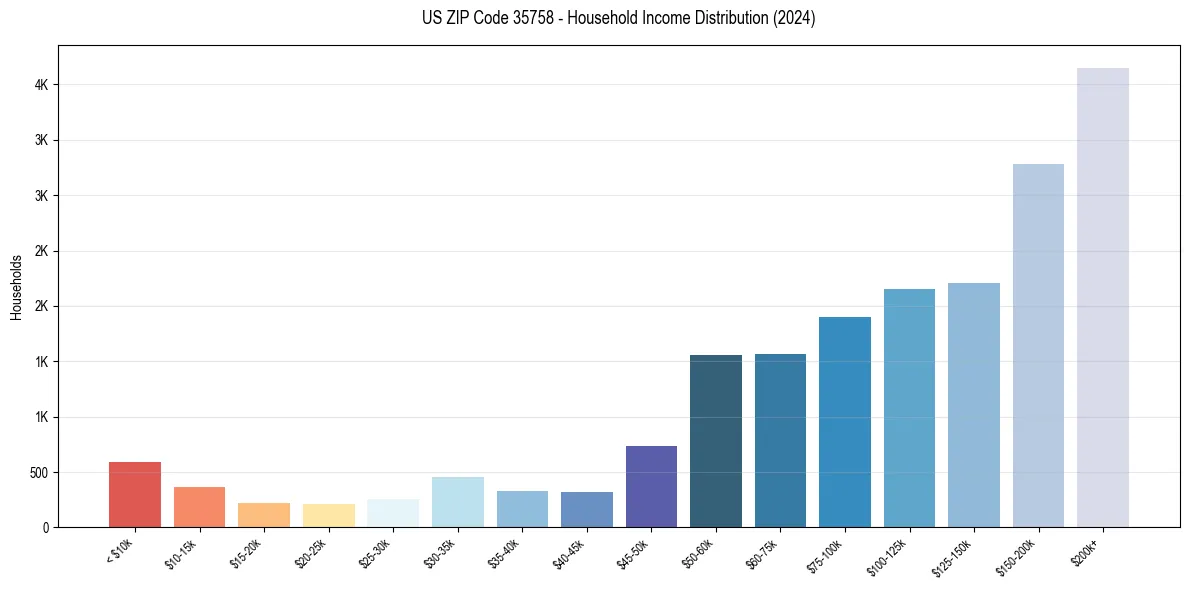 Income Distribution for 