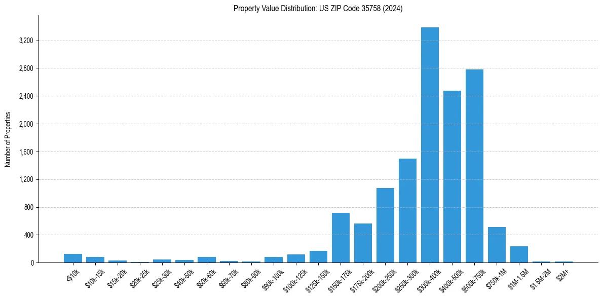 Value Distribution for 