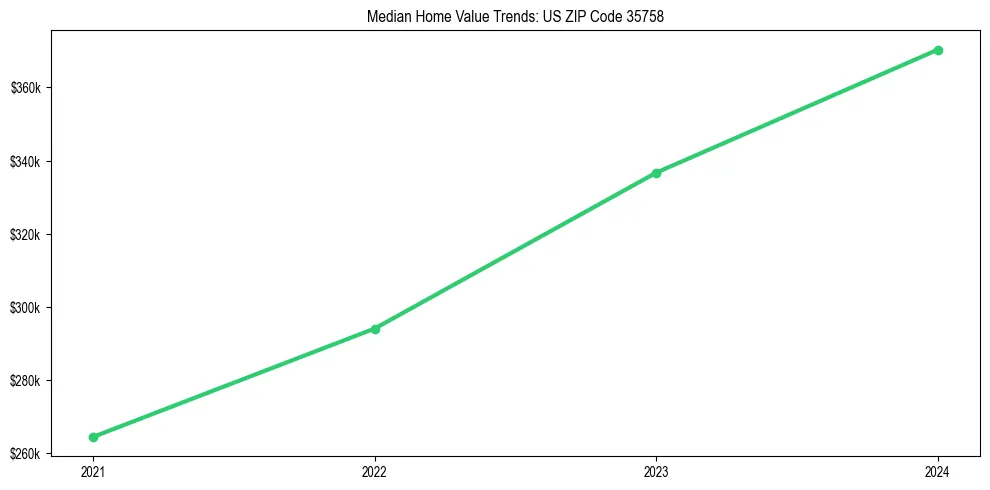 Median property value trends in 