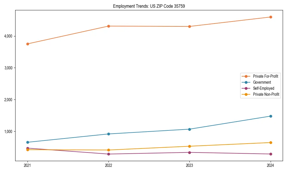 Long-term employment trends in 
