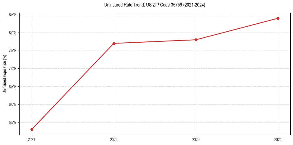Uninsured trend chart for US ZIP Code 35759