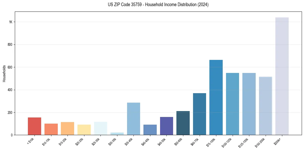 Income Distribution for 