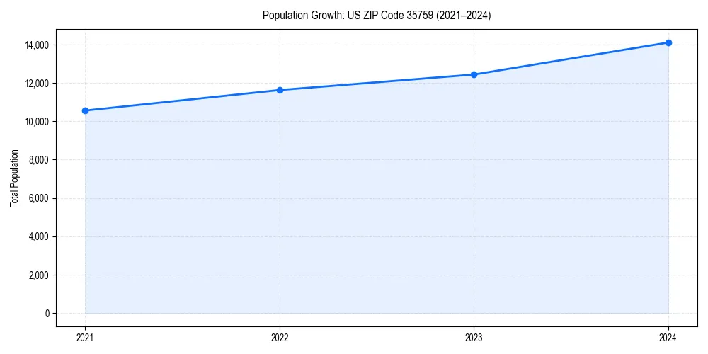 Population trends in 