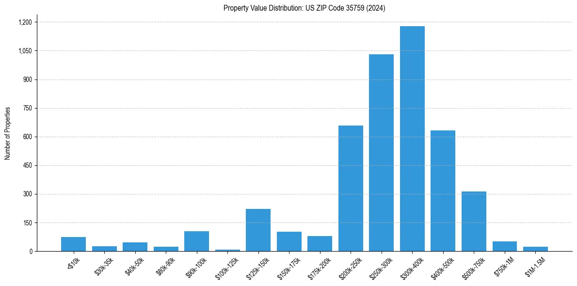 Value Distribution for 