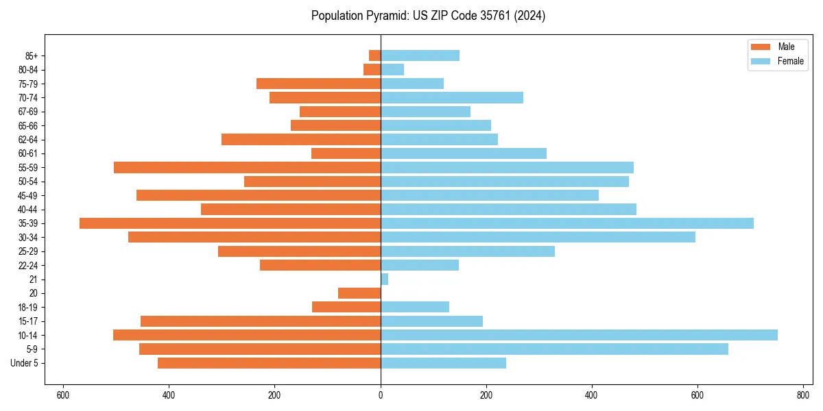 Population pyramid for 