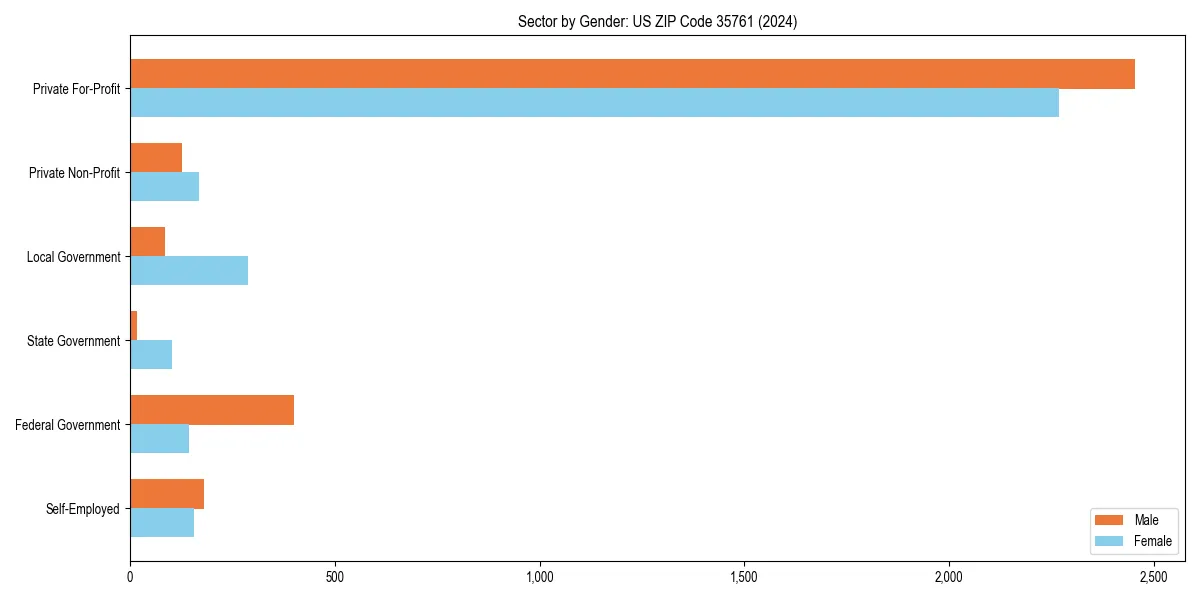 Employment sector breakdown by gender in 