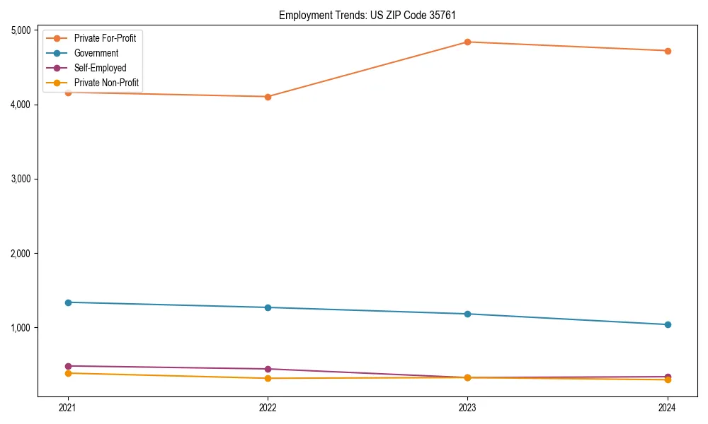 Long-term employment trends in 