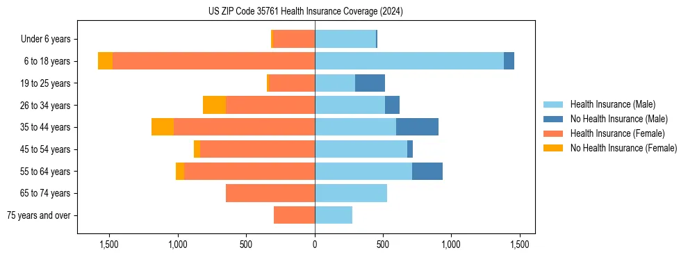 Health insurance pyramid for US ZIP Code 35761