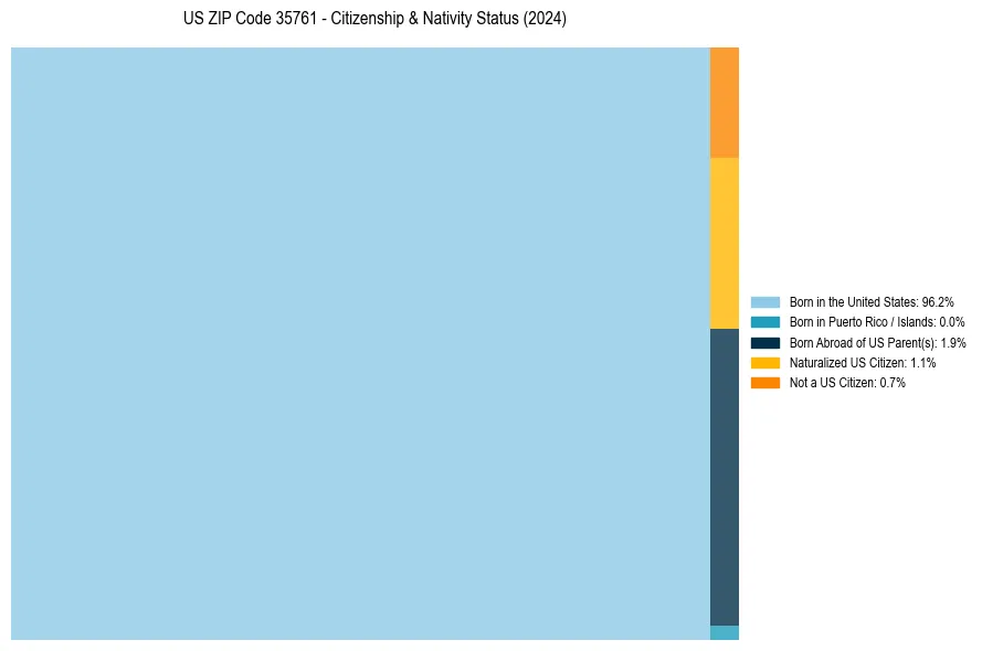 Nativity Treemap for 