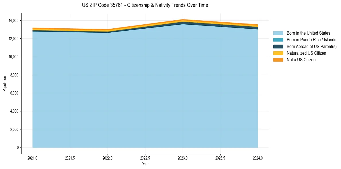 Historical nativity trends for 