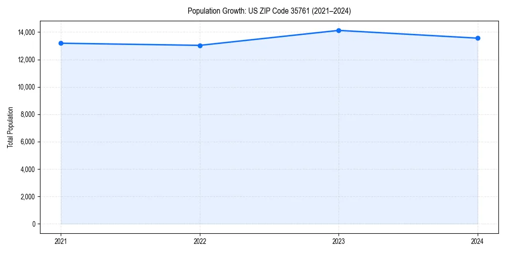 Population trends in 