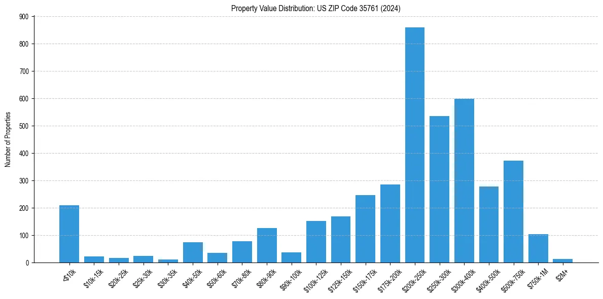 Value Distribution for 