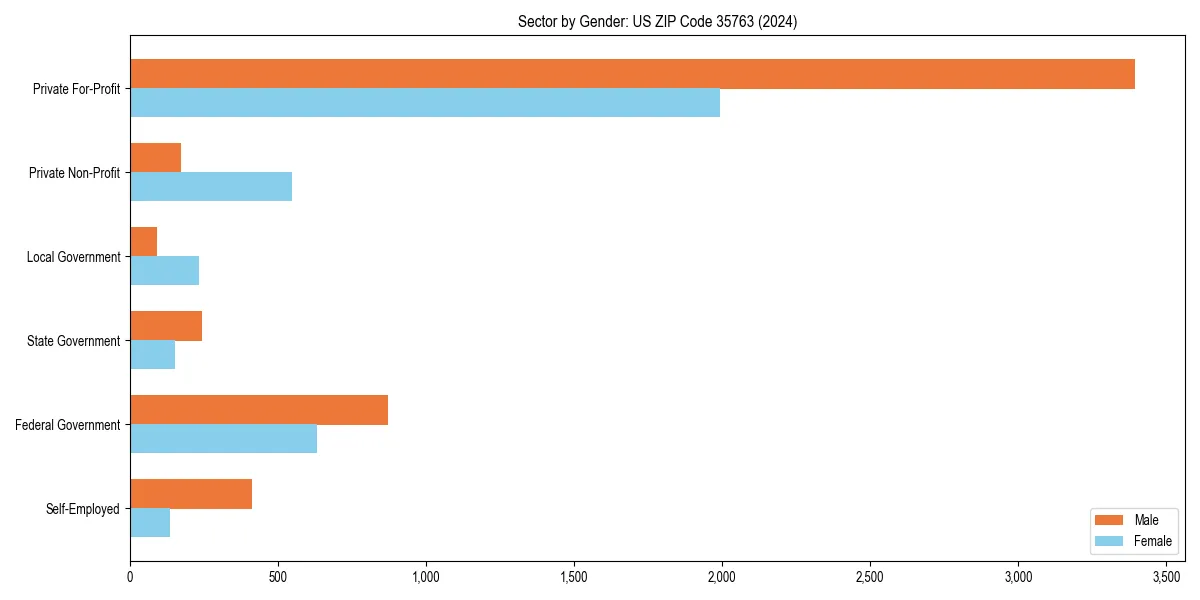 Employment sector breakdown by gender in 