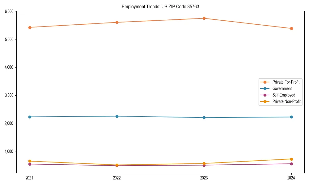 Long-term employment trends in 