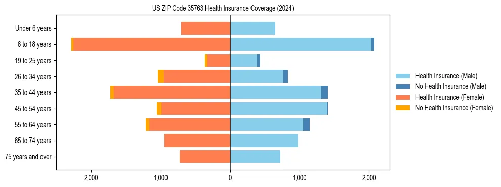 Health insurance pyramid for US ZIP Code 35763