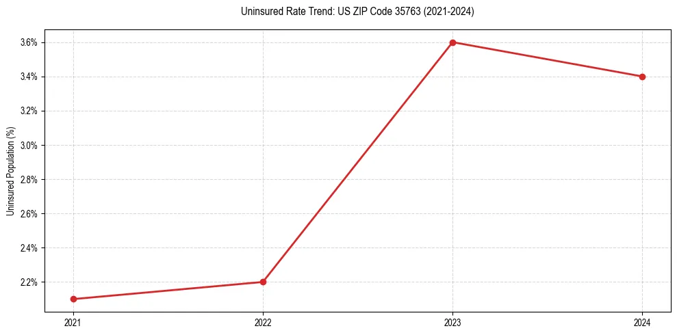 Uninsured trend chart for US ZIP Code 35763
