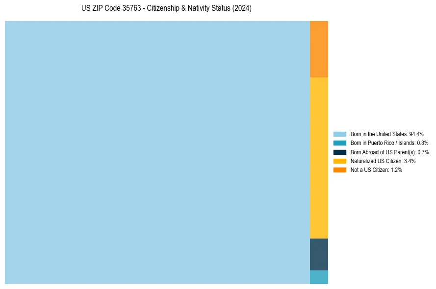 Nativity Treemap for 