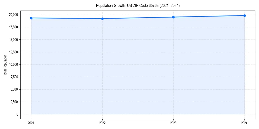 Population trends in 