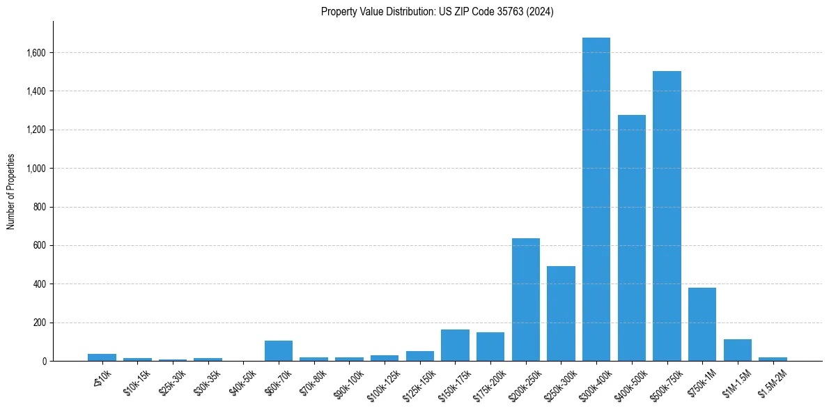 Value Distribution for 